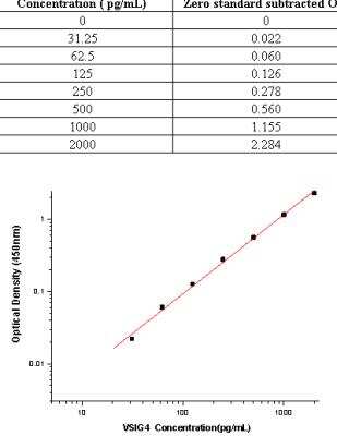 Sandwich ELISA: VSIG4 Antibody Pair [HRP] [NBP2-79388] - This standard curve is only for demonstration purposes. A standard curve should be generated for each assay.